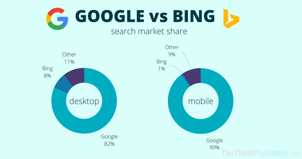 Công cụ tìm kiếm Bing không được nổi tiếng so với các đối thủ do chất lượng, hiệu suất