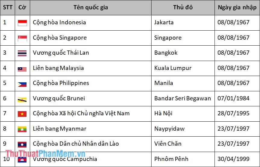 Danh sách quốc gia thành viên ASEAN