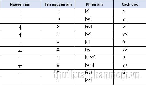 10 nguyên âm đơn trong tiếng Hàn