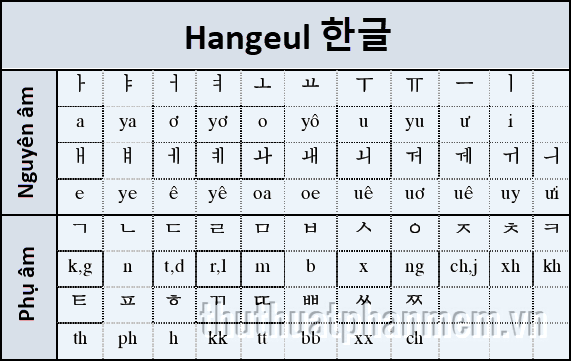 Bảng chữ cái tiếng Hàn (Hangeul 한글) và cách phát âm