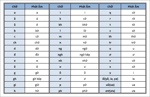 Bảng chữ cái tiếng Việt mới nhất và cách phát âm theo chương trình mới