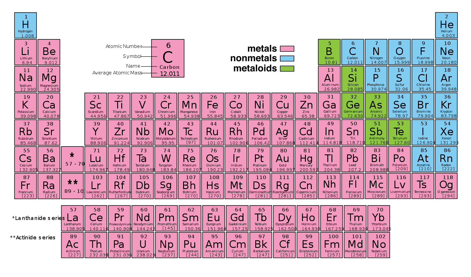 Bảng tuần hoàn nguyên tố hóa học bằng tiếng Anh chuẩn nhất