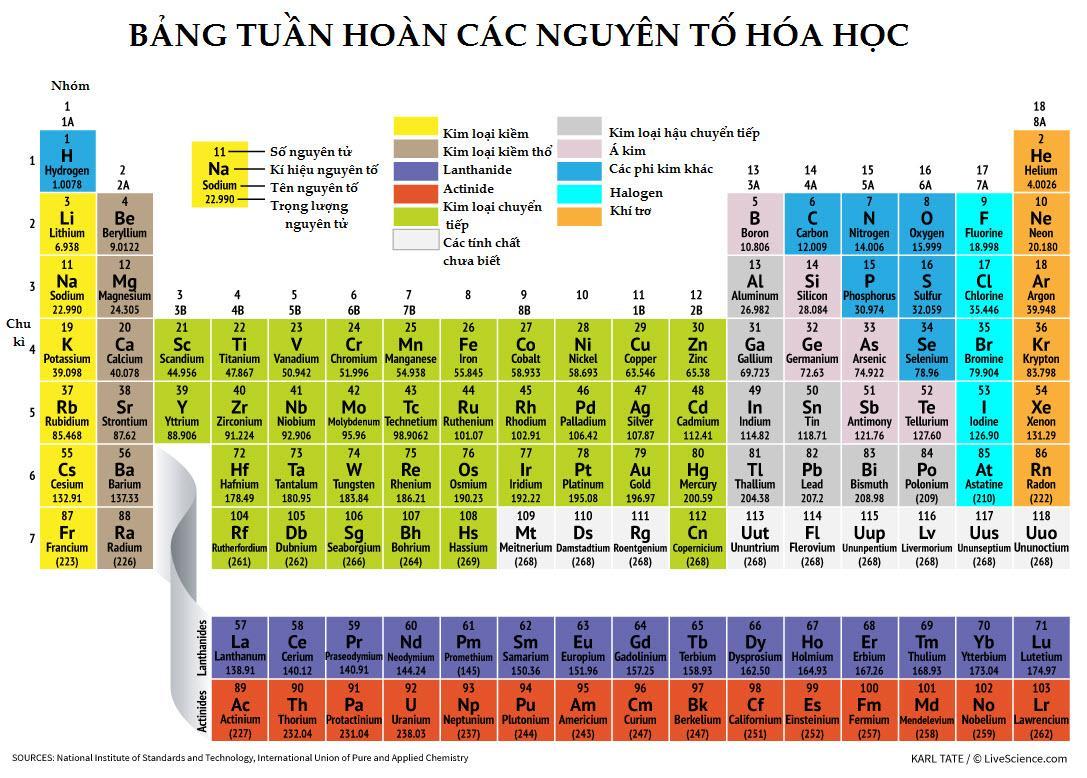 Bảng tuần hoàn nguyên tố hóa học
