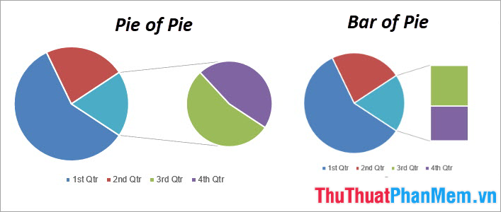 Biểu đồ Pie of Pie và Bar of Pie