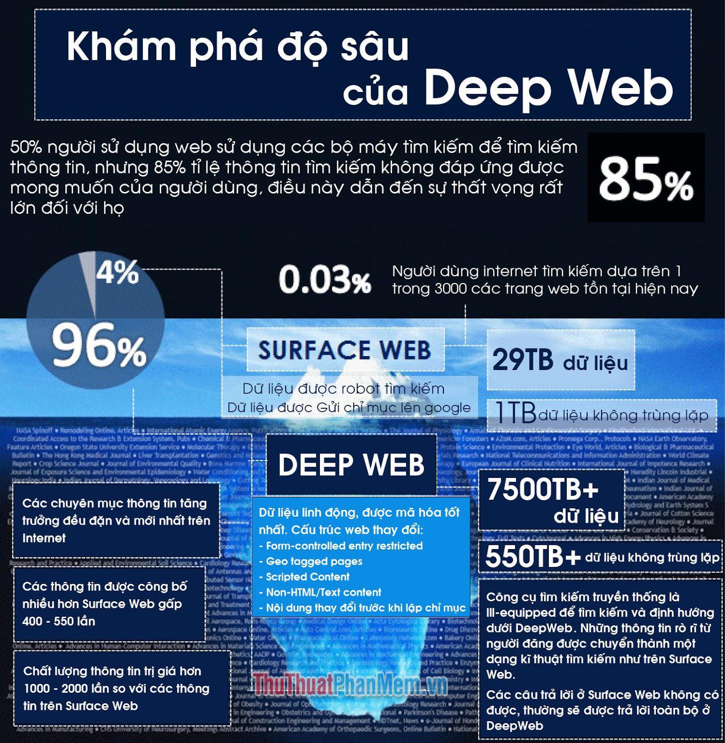 Các mức độ của Deep web