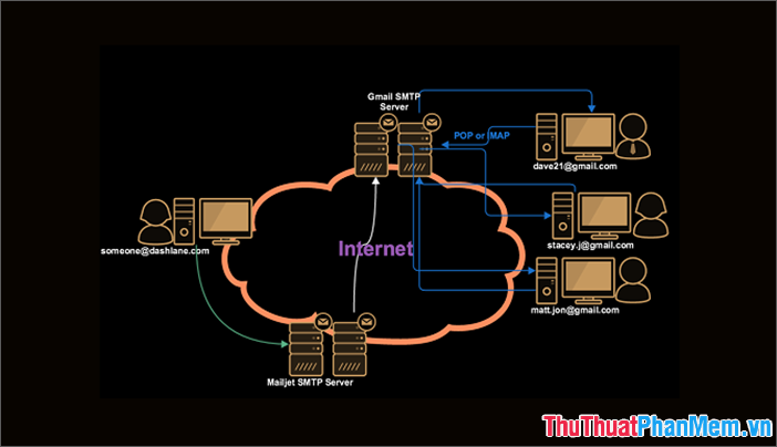 Cách thức hoạt động của SMTP server