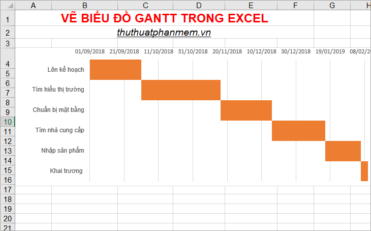 Kết quả được biểu đồ Gantt