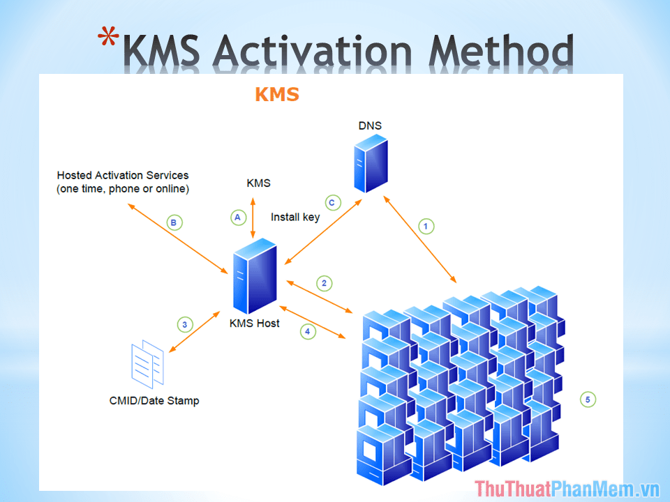 Key KMS