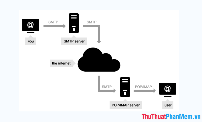 SMTP là gì