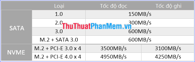 So sánh ổ NVMe với ổ SSD SATA