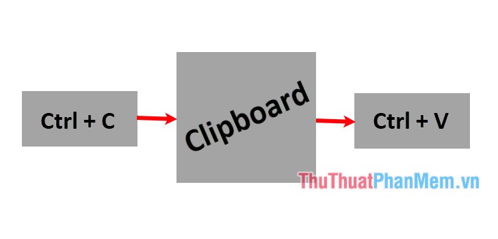 Ý nghĩa của Clipboard trong Windows