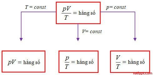 Chuyên đề quá trình đẳng áp, phương trình trạng thái, phương trình C-P, vật lí lớp 10
