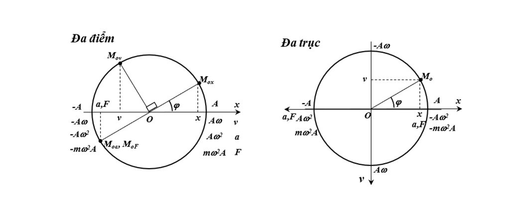 Ứng dụng vòng tròn lượng giác vật lý 12, phương pháp đường tròn lượng giác vật lý 12 - Phụ Kiện MacBook Chính Hãng