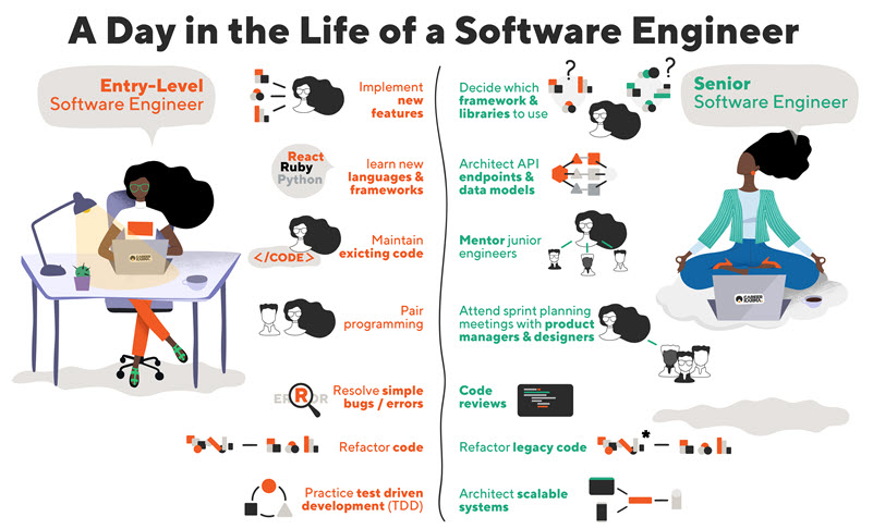 Một ngày của Kỹ sư phần mềm (Software Engineer)Một ngày của Kỹ sư phần mềm (Software Engineer)