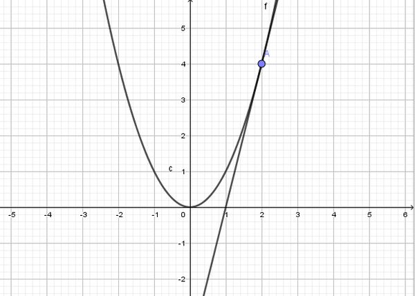Parabol chính là kiến thức quan trọng và vô cùng cần thiết trong môn toán